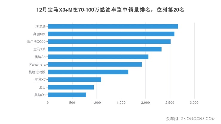 12月宝马X3 M在70-100万燃油车型中销量排名，位列第20名