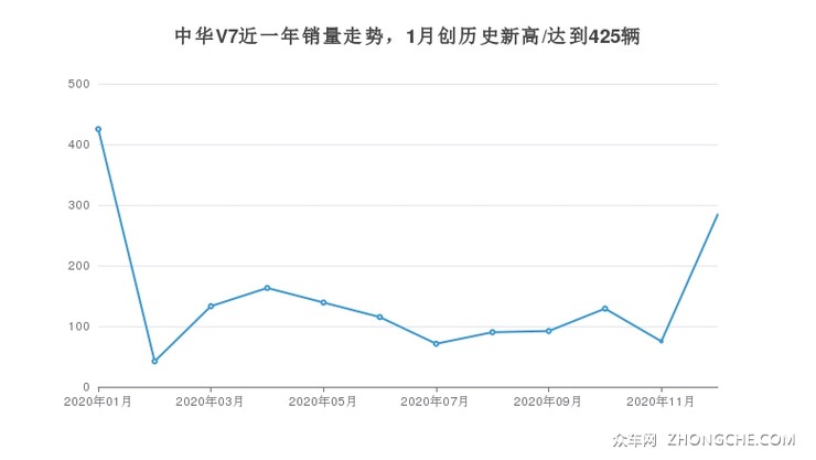中华V7近一年销量走势，1月创历史新高/达到425辆