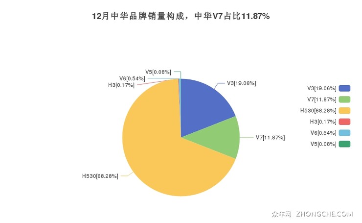 12月中华品牌销量构成，中华V7占比11.87%