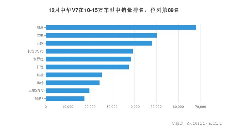 12月中华V7在10-15万车型中销量排名，位列第89名