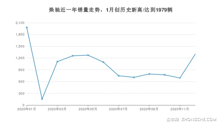 焕驰近一年销量走势，1月创历史新高/达到1979辆