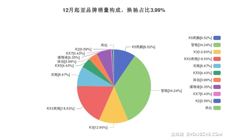 12月起亚品牌销量构成，焕驰占比3.99%
