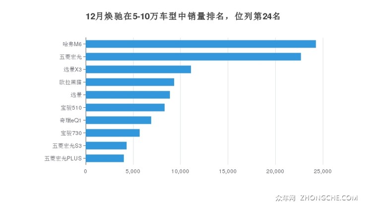 12月焕驰在5-10万车型中销量排名，位列第24名