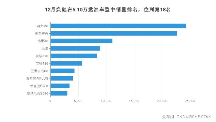 12月焕驰在5-10万燃油车型中销量排名，位列第18名