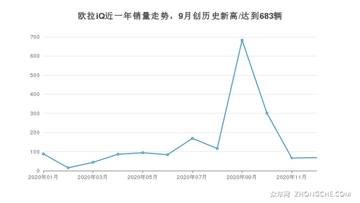 欧拉iQ近一年销量走势，9月创历史新高/达到683辆