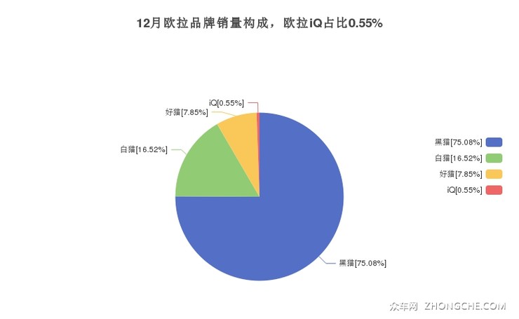 12月欧拉品牌销量构成，欧拉iQ占比0.55%