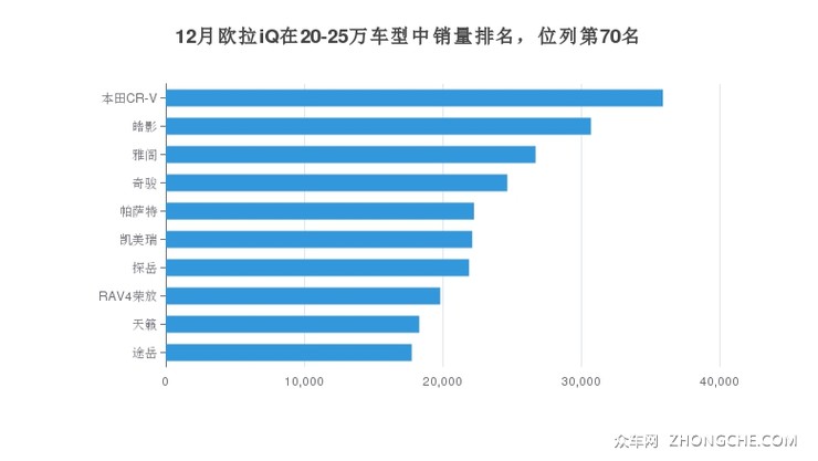 12月欧拉iQ在20-25万车型中销量排名，位列第70名
