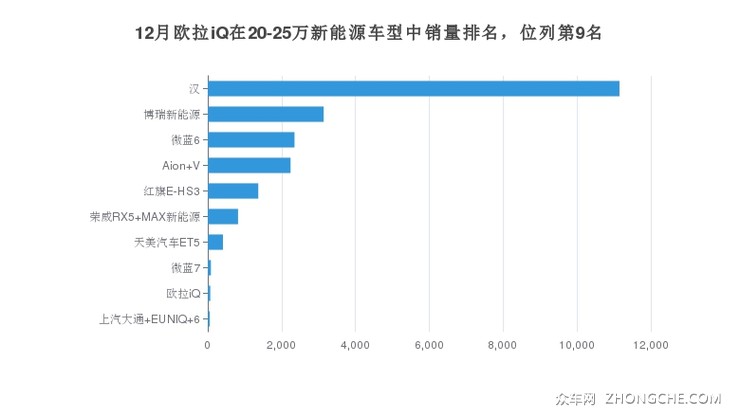 12月欧拉iQ在20-25万新能源车型中销量排名，位列第9名