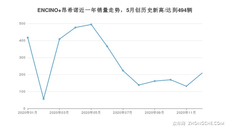 ENCINO 昂希诺近一年销量走势，5月创历史新高/达到494辆