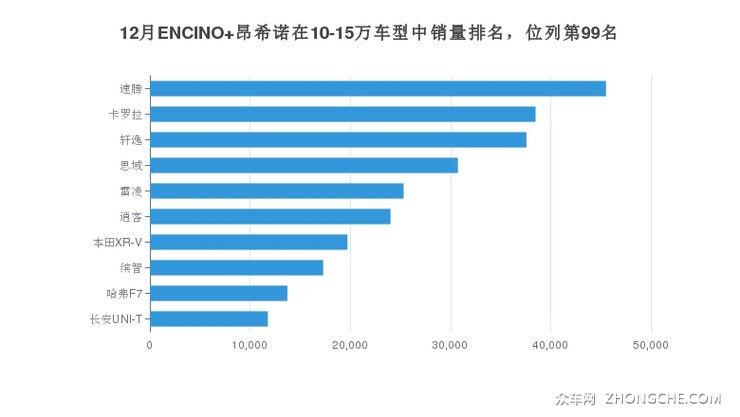 12月ENCINO 昂希诺在10-15万车型中销量排名，位列第99名
