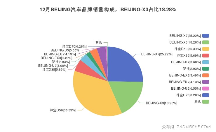 12月BEIJING汽车品牌销量构成，BEIJING-X3占比18.28%