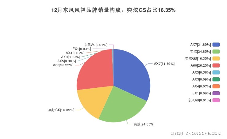 12月东风风神品牌销量构成，奕炫GS占比16.35%