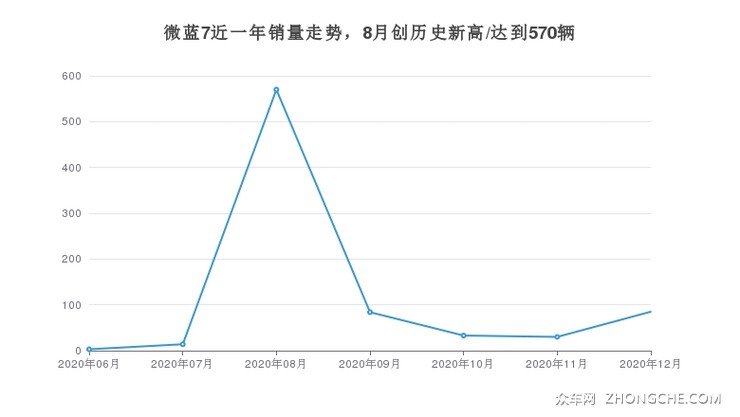 微蓝7近一年销量走势，8月创历史新高/达到570辆