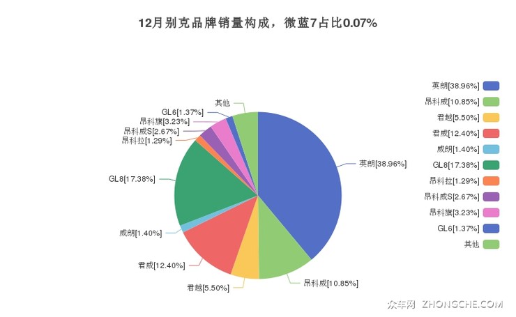 12月别克品牌销量构成，微蓝7占比0.07%