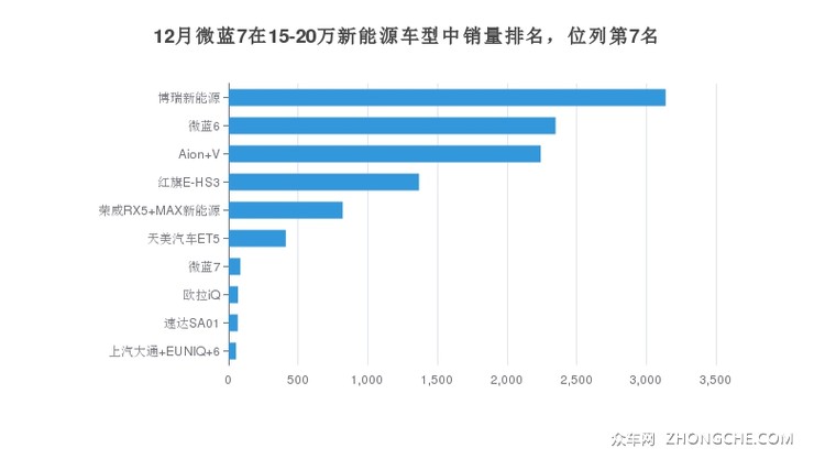 12月微蓝7在15-20万新能源车型中销量排名，位列第7名