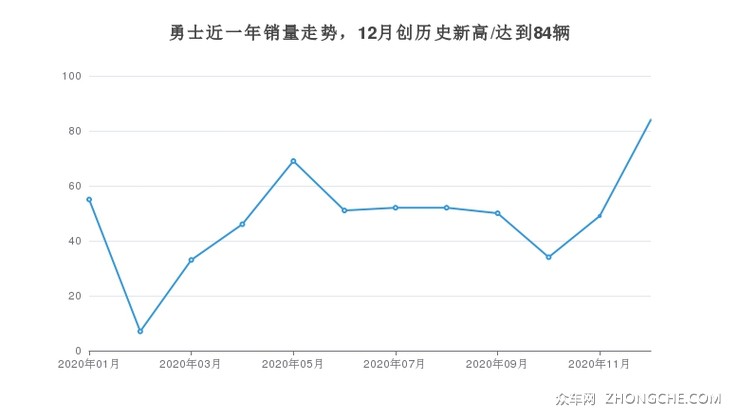 勇士近一年销量走势，12月创历史新高/达到84辆
