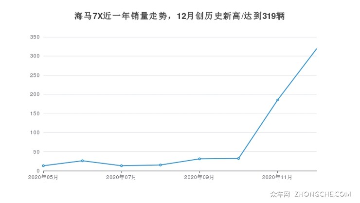 海马7X近一年销量走势，12月创历史新高/达到319辆