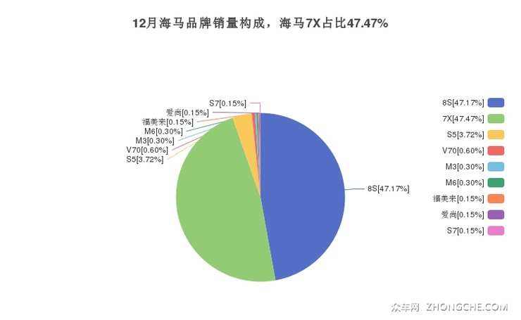 12月海马品牌销量构成，海马7X占比47.47%