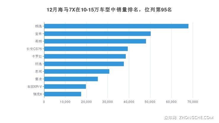 12月海马7X在10-15万车型中销量排名，位列第95名