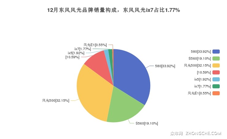 12月东风风光品牌销量构成，东风风光ix7占比1.77%