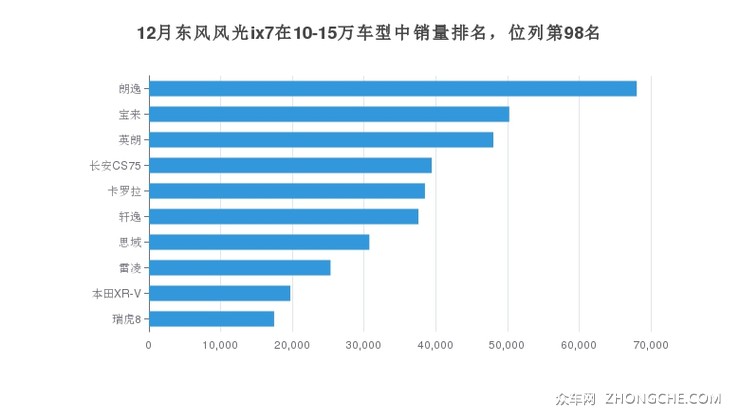 12月东风风光ix7在10-15万车型中销量排名，位列第98名