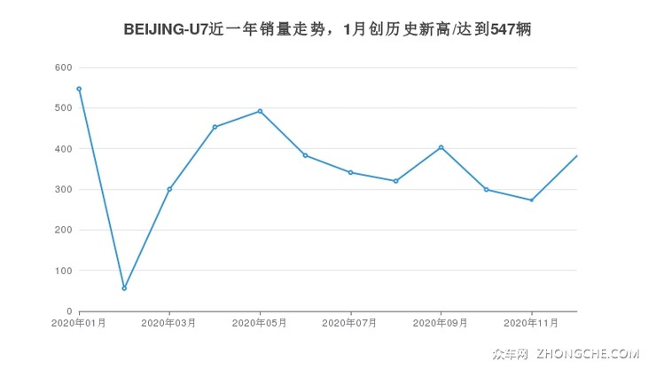 BEIJING-U7近一年销量走势，1月创历史新高/达到547辆