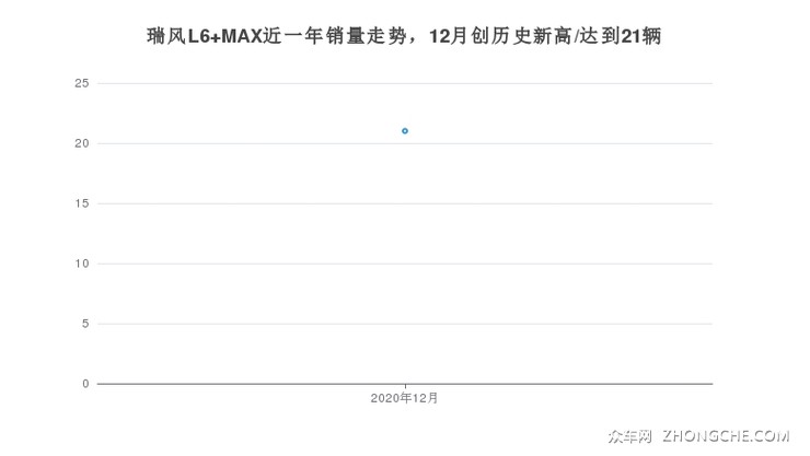 瑞风L6 MAX近一年销量走势，12月创历史新高/达到21辆