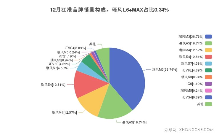 12月江淮品牌销量构成，瑞风L6 MAX占比0.34%