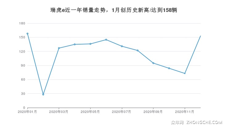 瑞虎e近一年销量走势，1月创历史新高/达到158辆