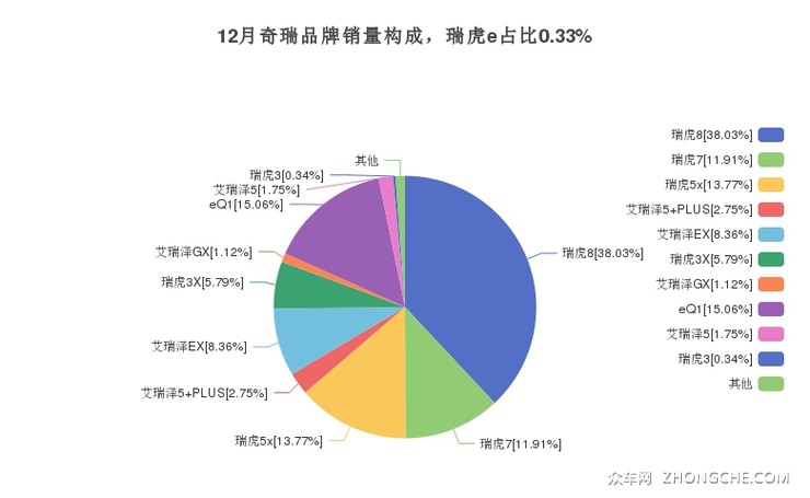 12月奇瑞品牌销量构成，瑞虎e占比0.33%