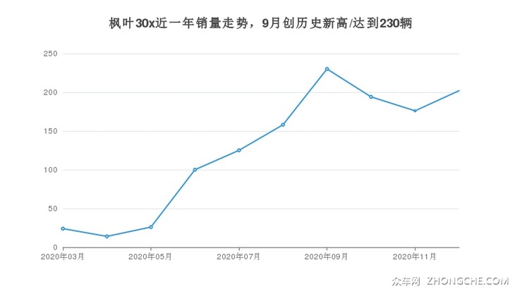 枫叶30x近一年销量走势，9月创历史新高/达到230辆
