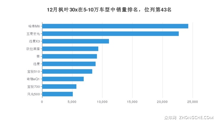 12月枫叶30x在5-10万车型中销量排名，位列第43名