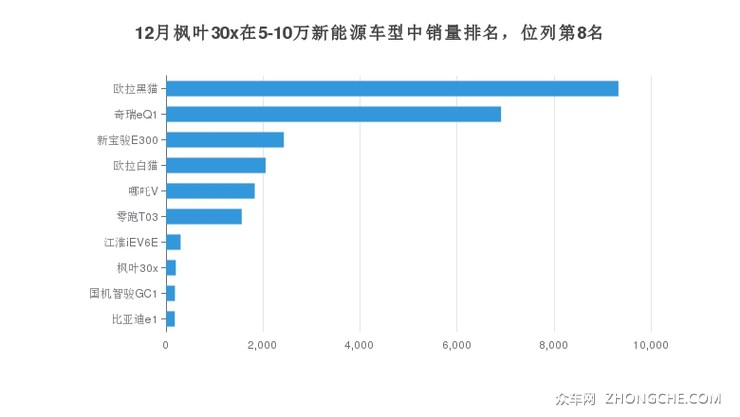 12月枫叶30x在5-10万新能源车型中销量排名，位列第8名