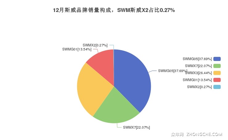 12月斯威品牌销量构成，SWM斯威X2占比0.27%