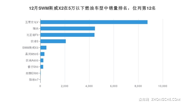 12月SWM斯威X2在5万以下燃油车型中销量排名，位列第12名