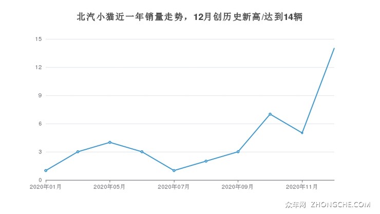 北汽小猫近一年销量走势，12月创历史新高/达到14辆