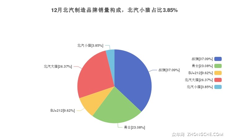 12月北汽制造品牌销量构成，北汽小猫占比3.85%