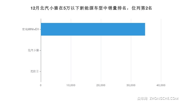 12月北汽小猫在5万以下新能源车型中销量排名，位列第2名