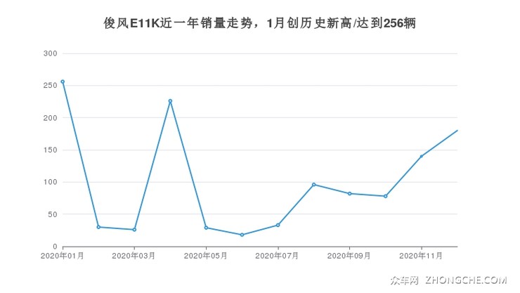 俊风E11K近一年销量走势，1月创历史新高/达到256辆