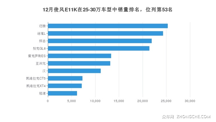 12月俊风E11K在25-30万车型中销量排名，位列第53名