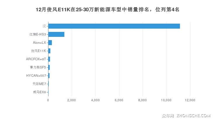 12月俊风E11K在25-30万新能源车型中销量排名，位列第4名