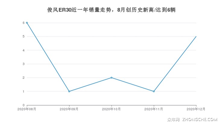 俊风ER30近一年销量走势，8月创历史新高/达到6辆