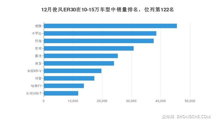 12月俊风ER30在10-15万车型中销量排名，位列第122名