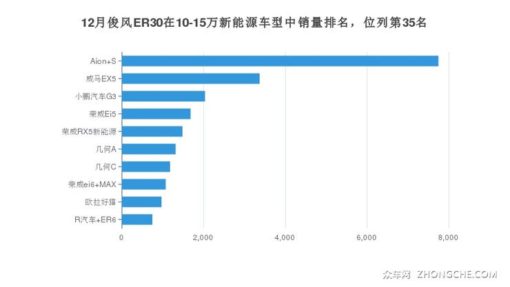 12月俊风ER30在10-15万新能源车型中销量排名，位列第35名