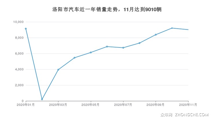 洛阳市汽车近一年销量走势，11月达到9010辆