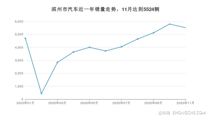 滨州市汽车近一年销量走势，11月达到5524辆