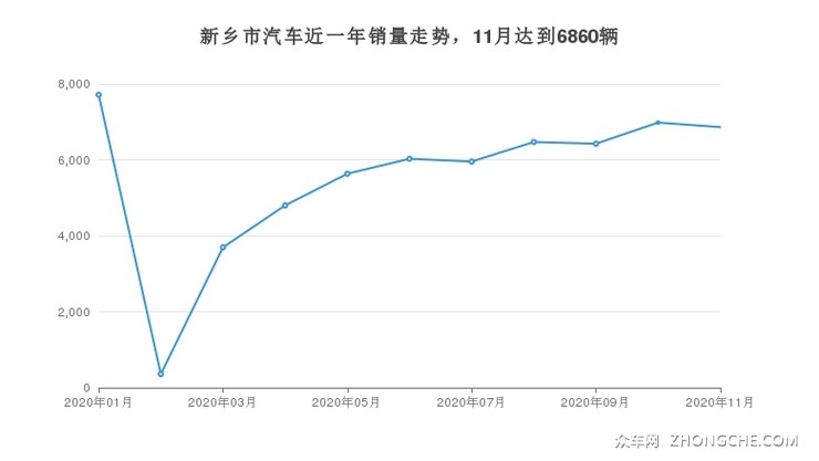新乡市汽车近一年销量走势，11月达到6860辆