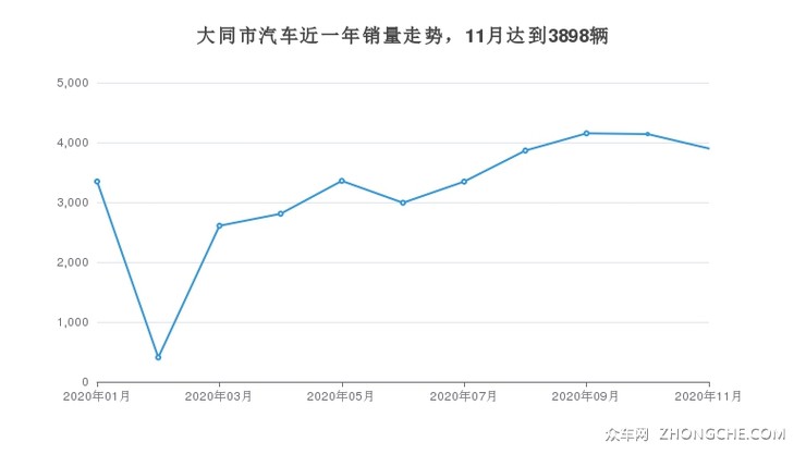 大同市汽车近一年销量走势，11月达到3898辆