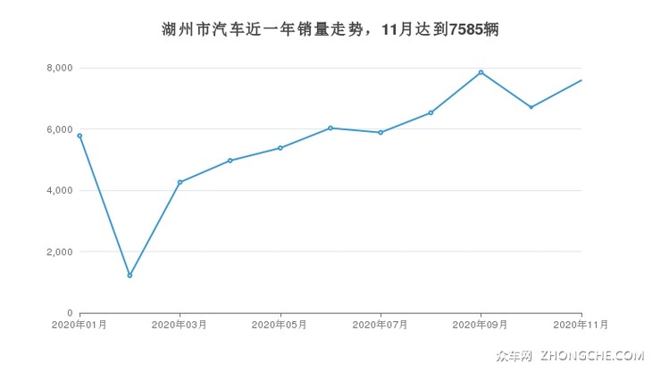 湖州市汽车近一年销量走势，11月达到7585辆