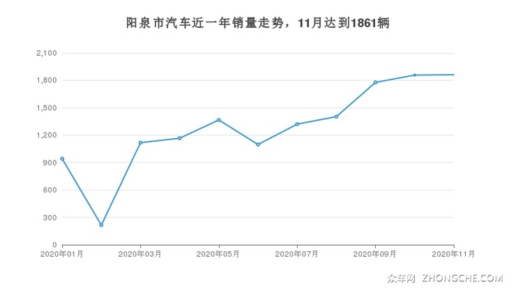 阳泉市汽车近一年销量走势，11月达到1861辆